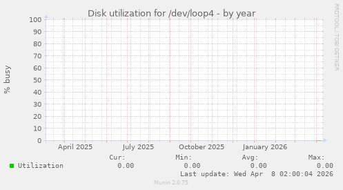 Disk utilization for /dev/loop4