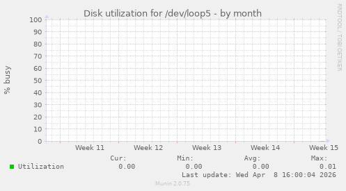 Disk utilization for /dev/loop5