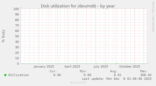 Disk utilization for /dev/md0