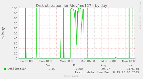 Disk utilization for /dev/md127