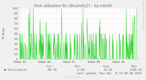 Disk utilization for /dev/md127