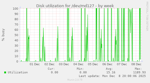 Disk utilization for /dev/md127