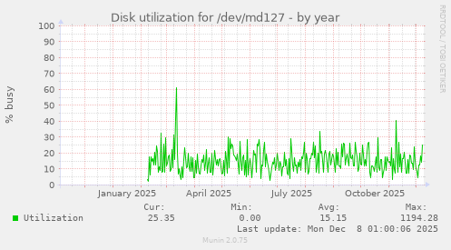 Disk utilization for /dev/md127