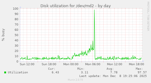 Disk utilization for /dev/md2