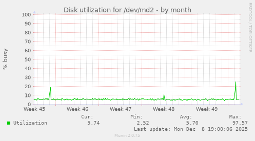 Disk utilization for /dev/md2