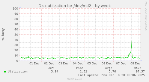 Disk utilization for /dev/md2