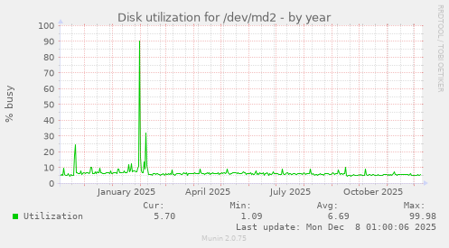 Disk utilization for /dev/md2