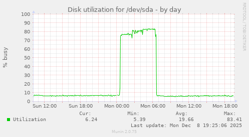 Disk utilization for /dev/sda