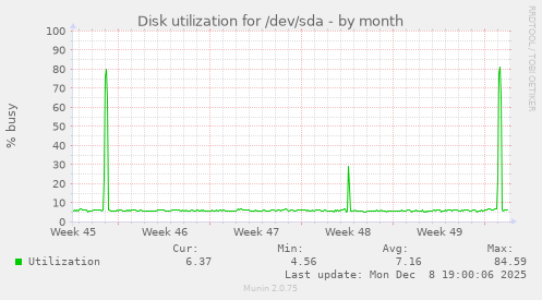 Disk utilization for /dev/sda