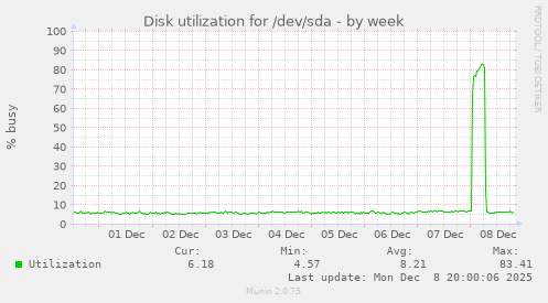 Disk utilization for /dev/sda