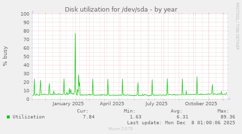 Disk utilization for /dev/sda