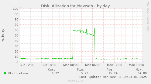Disk utilization for /dev/sdb