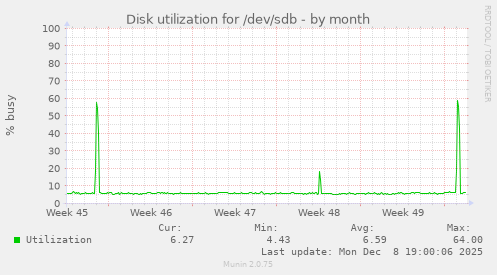Disk utilization for /dev/sdb
