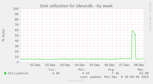 Disk utilization for /dev/sdb