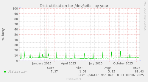 Disk utilization for /dev/sdb