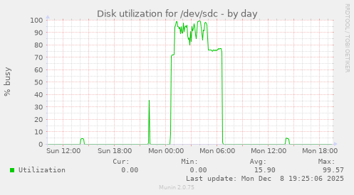 Disk utilization for /dev/sdc