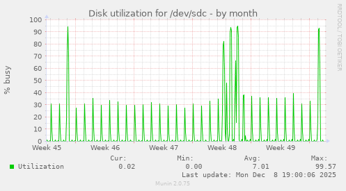 Disk utilization for /dev/sdc