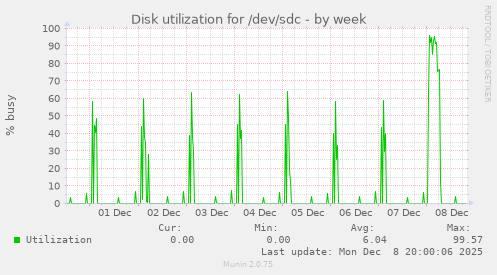 Disk utilization for /dev/sdc