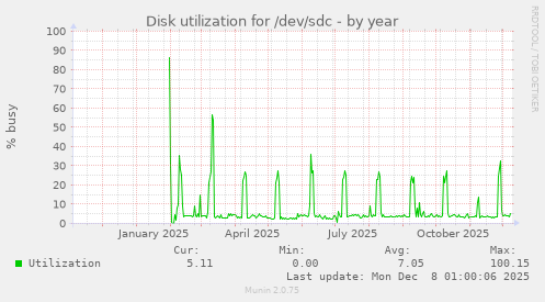 Disk utilization for /dev/sdc
