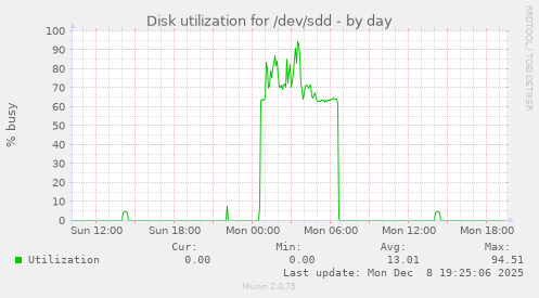 Disk utilization for /dev/sdd