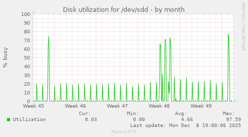 Disk utilization for /dev/sdd