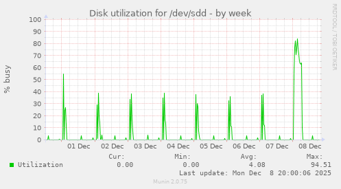 Disk utilization for /dev/sdd