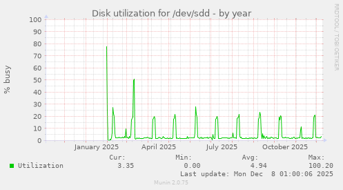 Disk utilization for /dev/sdd
