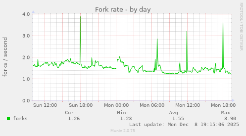 Fork rate
