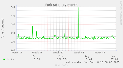 Fork rate