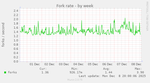 Fork rate