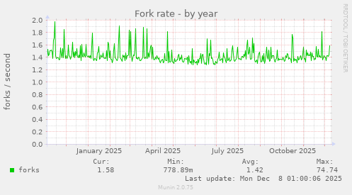 Fork rate