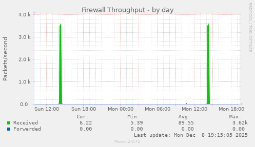 Firewall Throughput