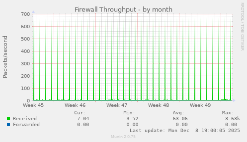 Firewall Throughput