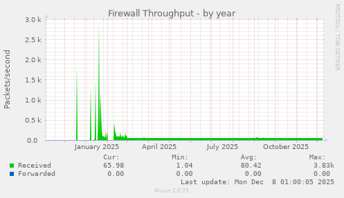 Firewall Throughput