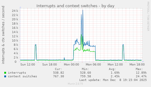 Interrupts and context switches