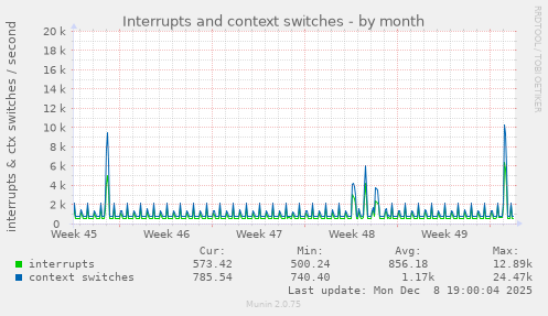Interrupts and context switches