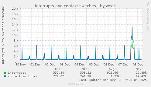 Interrupts and context switches