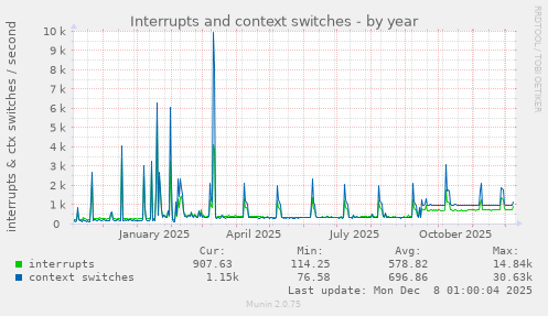 Interrupts and context switches