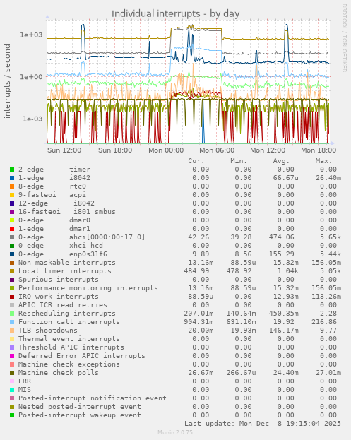Individual interrupts