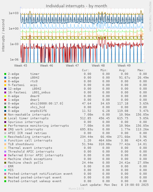 Individual interrupts
