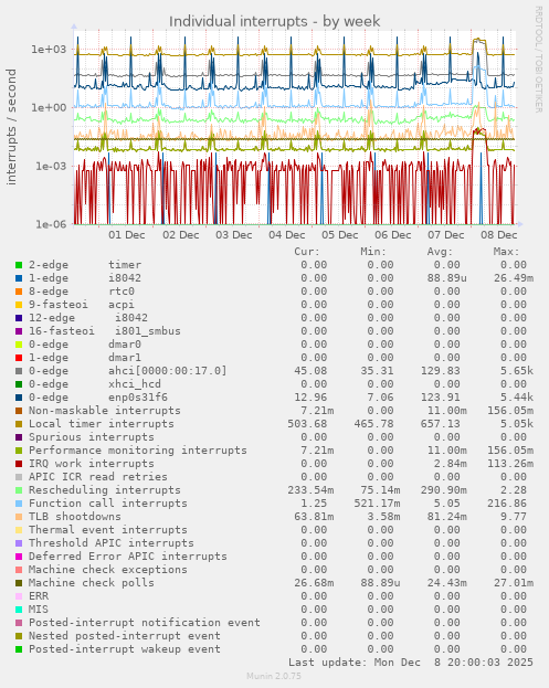Individual interrupts