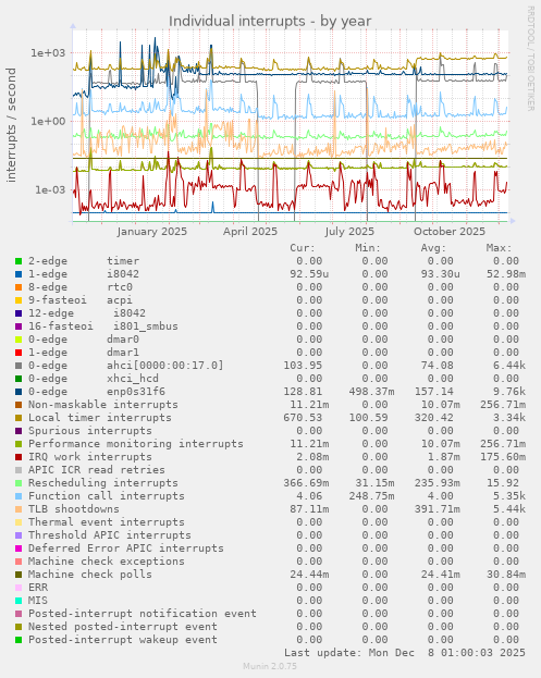 Individual interrupts