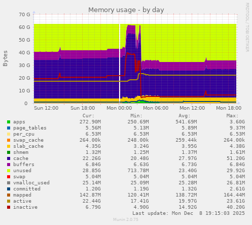 Memory usage