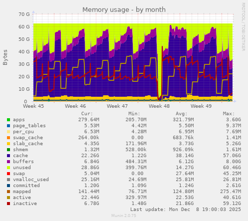 Memory usage