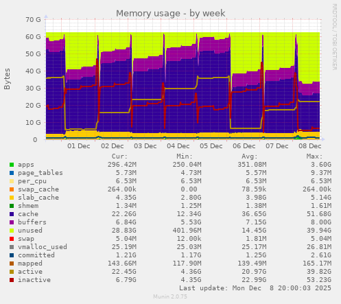 Memory usage