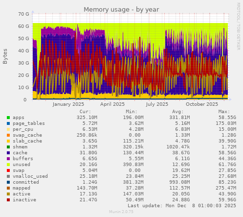 Memory usage