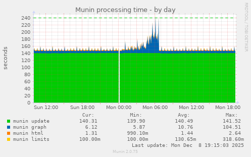 Munin processing time