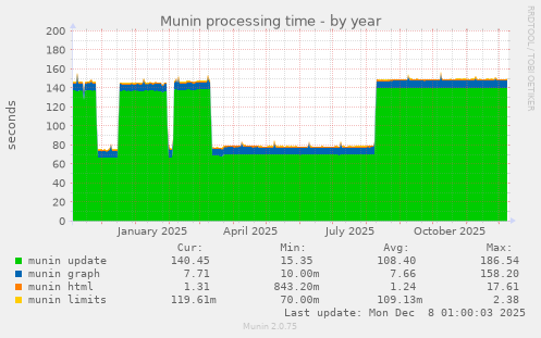 Munin processing time