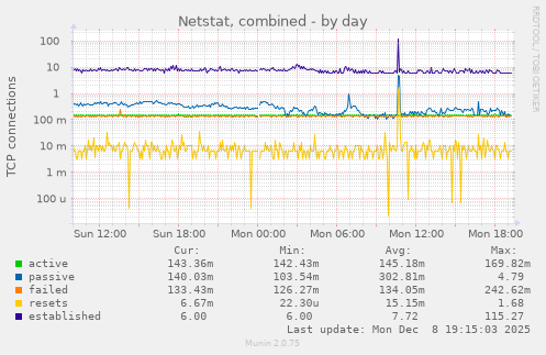 Netstat, combined