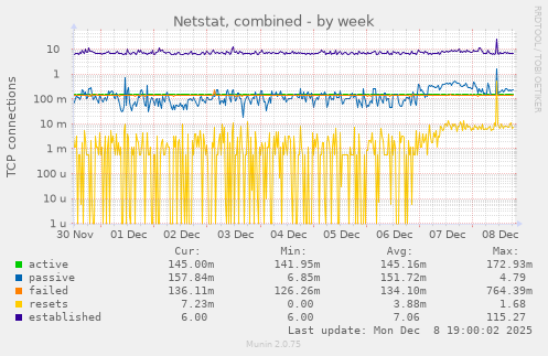 Netstat, combined